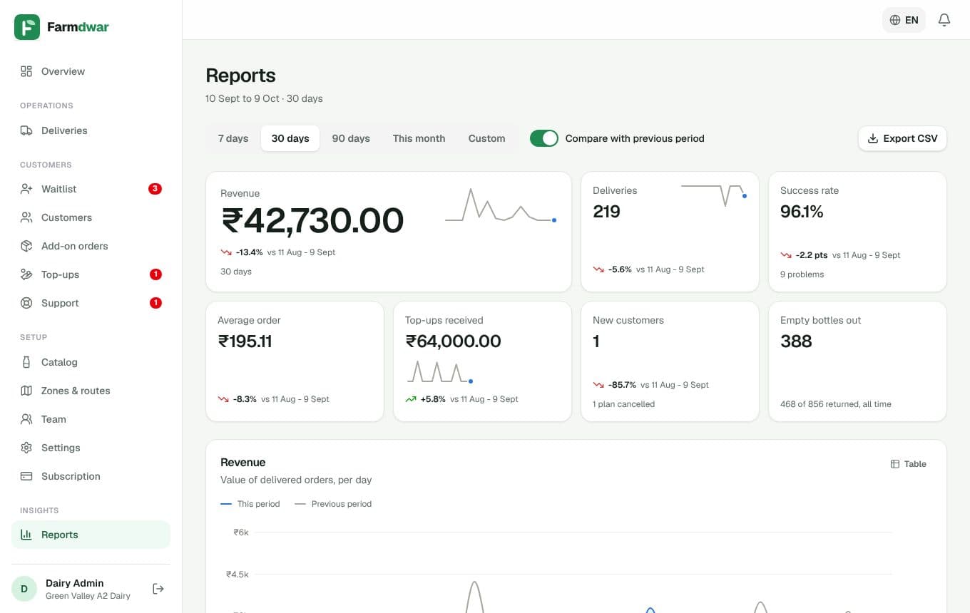 Reports and analytics